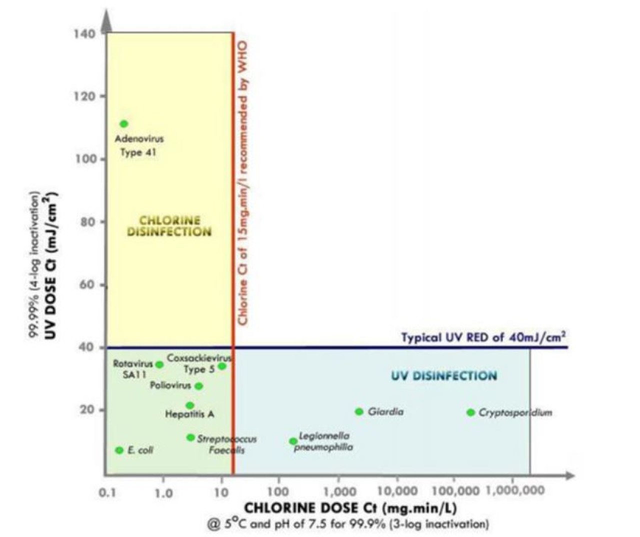 Diagrama: Niveles de eficacia de la desinfección por cloro y por luz UV en la desactivación de diversos virus6.